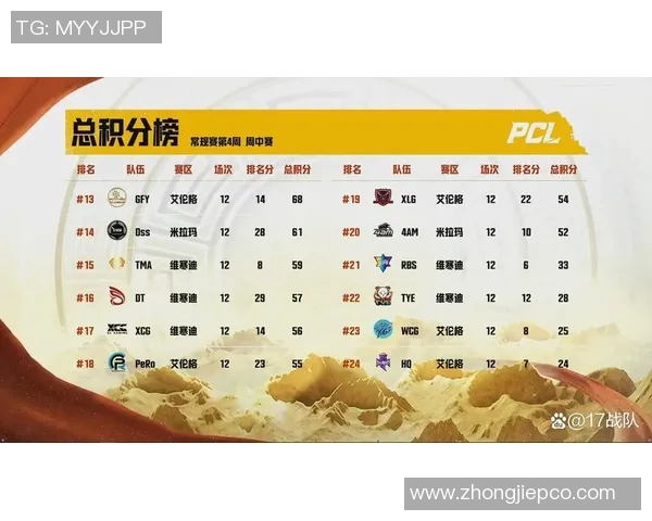 挑战赛积分榜:成都足球队以61分领跑 挑战赛积分榜:成都足球队以61分领跑