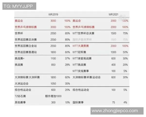 南京乒乓球队在世界杯预选赛中的技术表现分析与总结